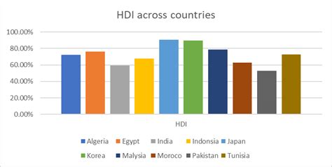 hdi of countries over time.